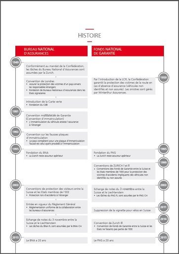 Histoire chronologique du BNA & FNG